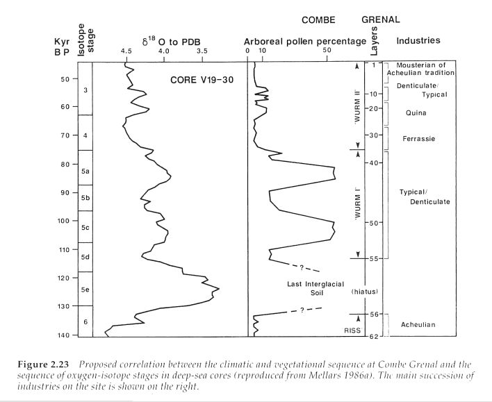 Combe Grenal incidence of faunal changes
