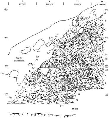 La Quina stratigraphy