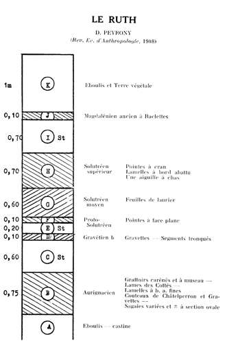 le Ruth stratigraphy