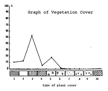 lascaux vegetation graph 