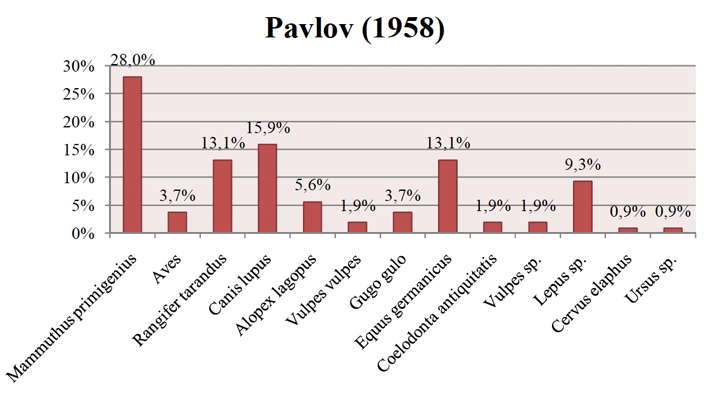 Pavlov 1958  fauna