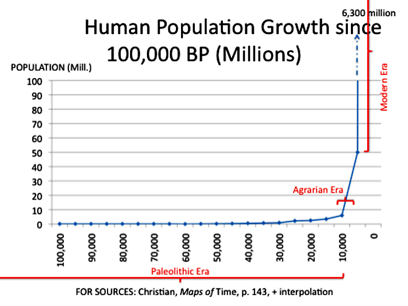 populationprehistoricgraphsm 